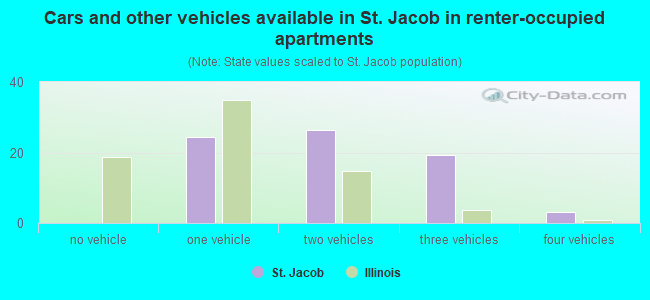 Cars and other vehicles available in St. Jacob in renter-occupied apartments