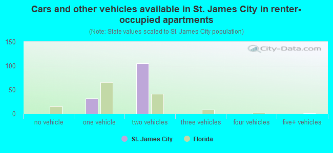Cars and other vehicles available in St. James City in renter-occupied apartments