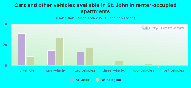 Cars and other vehicles available in St. John in renter-occupied apartments