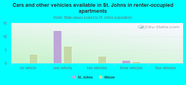 Cars and other vehicles available in St. Johns in renter-occupied apartments