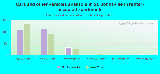 Cars and other vehicles available in St. Johnsville in renter-occupied apartments