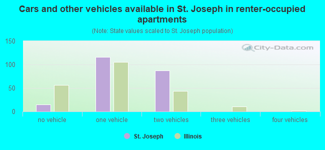 Cars and other vehicles available in St. Joseph in renter-occupied apartments