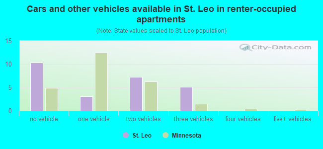 Cars and other vehicles available in St. Leo in renter-occupied apartments