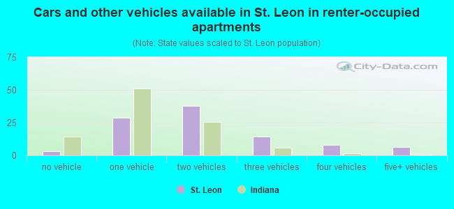 Cars and other vehicles available in St. Leon in renter-occupied apartments
