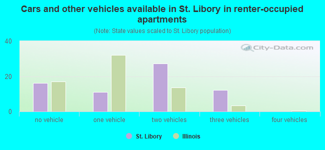 Cars and other vehicles available in St. Libory in renter-occupied apartments