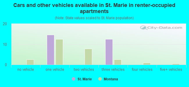 Cars and other vehicles available in St. Marie in renter-occupied apartments