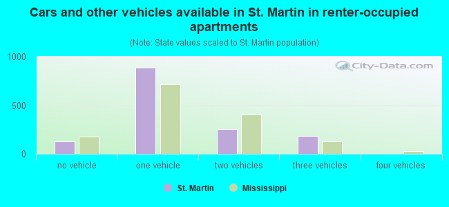 Cars and other vehicles available in St. Martin in renter-occupied apartments