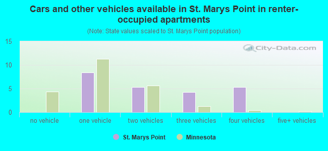 Cars and other vehicles available in St. Marys Point in renter-occupied apartments