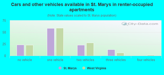 Cars and other vehicles available in St. Marys in renter-occupied apartments