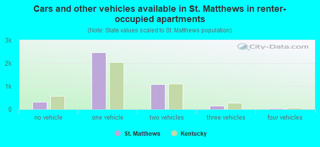 Cars and other vehicles available in St. Matthews in renter-occupied apartments