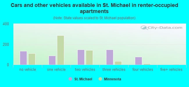 Cars and other vehicles available in St. Michael in renter-occupied apartments