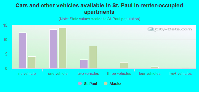 Cars and other vehicles available in St. Paul in renter-occupied apartments