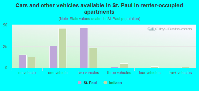 Cars and other vehicles available in St. Paul in renter-occupied apartments