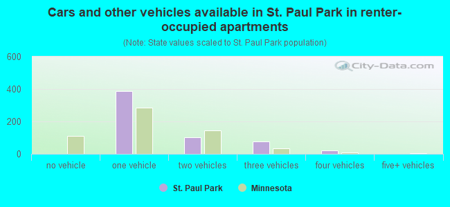 Cars and other vehicles available in St. Paul Park in renter-occupied apartments