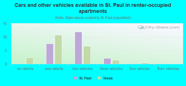 Cars and other vehicles available in St. Paul in renter-occupied apartments