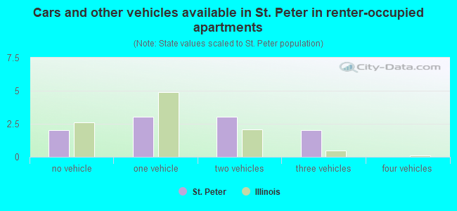 Cars and other vehicles available in St. Peter in renter-occupied apartments