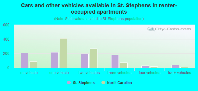 Cars and other vehicles available in St. Stephens in renter-occupied apartments