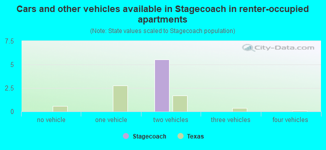 Cars and other vehicles available in Stagecoach in renter-occupied apartments