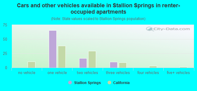 Cars and other vehicles available in Stallion Springs in renter-occupied apartments