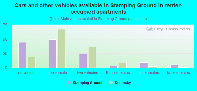 Cars and other vehicles available in Stamping Ground in renter-occupied apartments