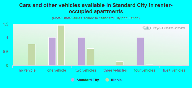 Cars and other vehicles available in Standard City in renter-occupied apartments