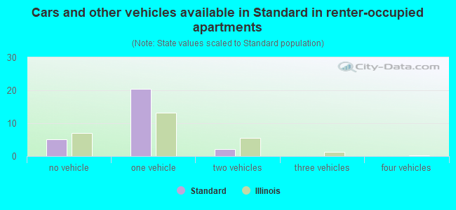 Cars and other vehicles available in Standard in renter-occupied apartments