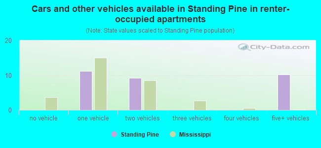 Cars and other vehicles available in Standing Pine in renter-occupied apartments