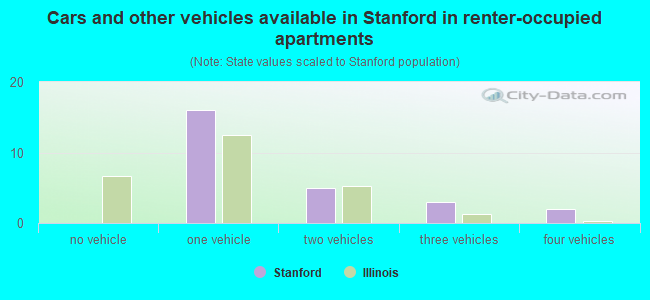 Cars and other vehicles available in Stanford in renter-occupied apartments