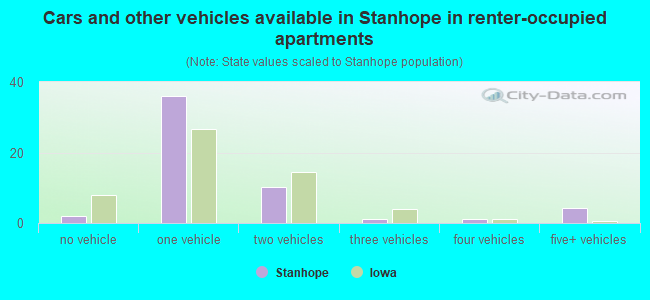 Cars and other vehicles available in Stanhope in renter-occupied apartments