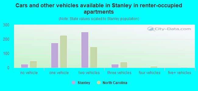 Cars and other vehicles available in Stanley in renter-occupied apartments