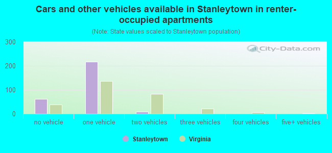 Cars and other vehicles available in Stanleytown in renter-occupied apartments
