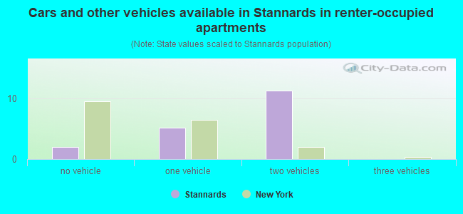 Cars and other vehicles available in Stannards in renter-occupied apartments