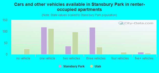 Cars and other vehicles available in Stansbury Park in renter-occupied apartments