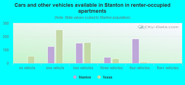 Cars and other vehicles available in Stanton in renter-occupied apartments