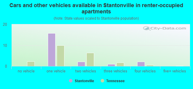 Cars and other vehicles available in Stantonville in renter-occupied apartments