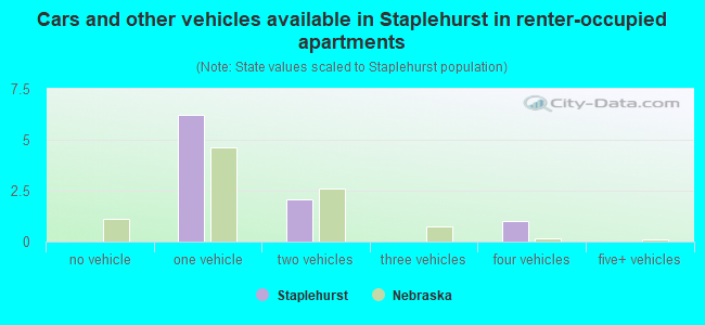 Cars and other vehicles available in Staplehurst in renter-occupied apartments