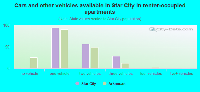 Cars and other vehicles available in Star City in renter-occupied apartments