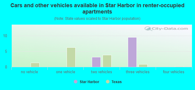 Cars and other vehicles available in Star Harbor in renter-occupied apartments