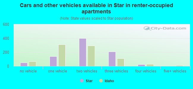 Cars and other vehicles available in Star in renter-occupied apartments