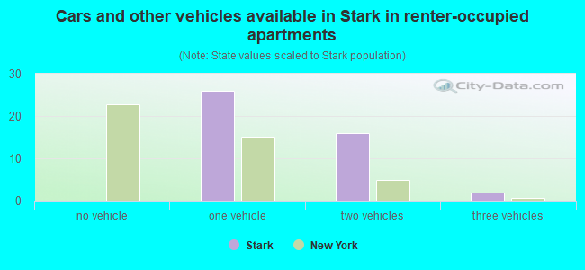 Cars and other vehicles available in Stark in renter-occupied apartments