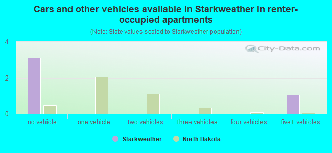 Cars and other vehicles available in Starkweather in renter-occupied apartments