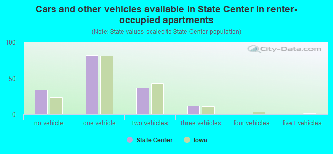 Cars and other vehicles available in State Center in renter-occupied apartments