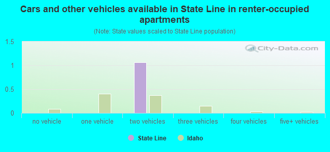 Cars and other vehicles available in State Line in renter-occupied apartments