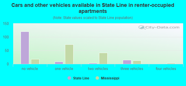 Cars and other vehicles available in State Line in renter-occupied apartments