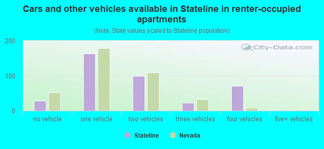 Cars and other vehicles available in Stateline in renter-occupied apartments