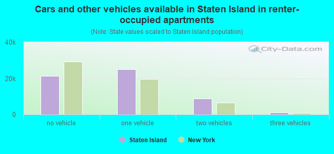 Cars and other vehicles available in Staten Island in renter-occupied apartments
