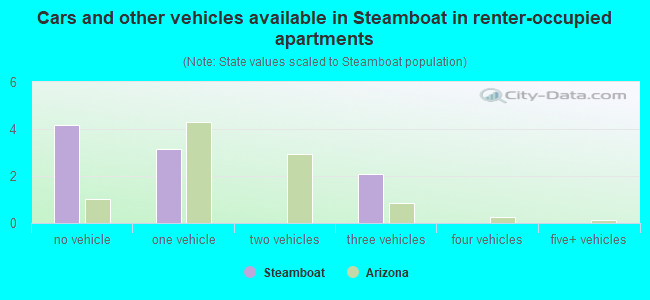 Cars and other vehicles available in Steamboat in renter-occupied apartments