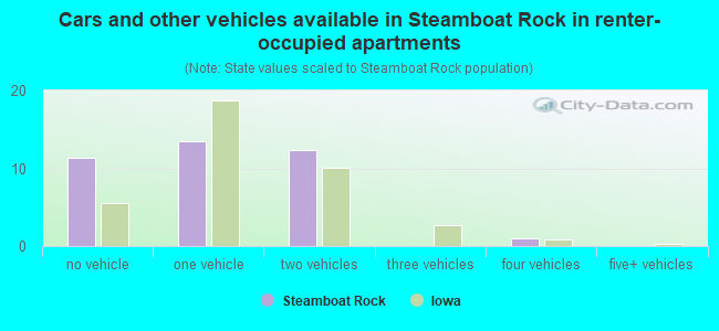 Cars and other vehicles available in Steamboat Rock in renter-occupied apartments