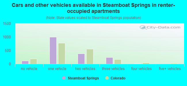 Cars and other vehicles available in Steamboat Springs in renter-occupied apartments
