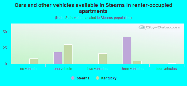 Cars and other vehicles available in Stearns in renter-occupied apartments